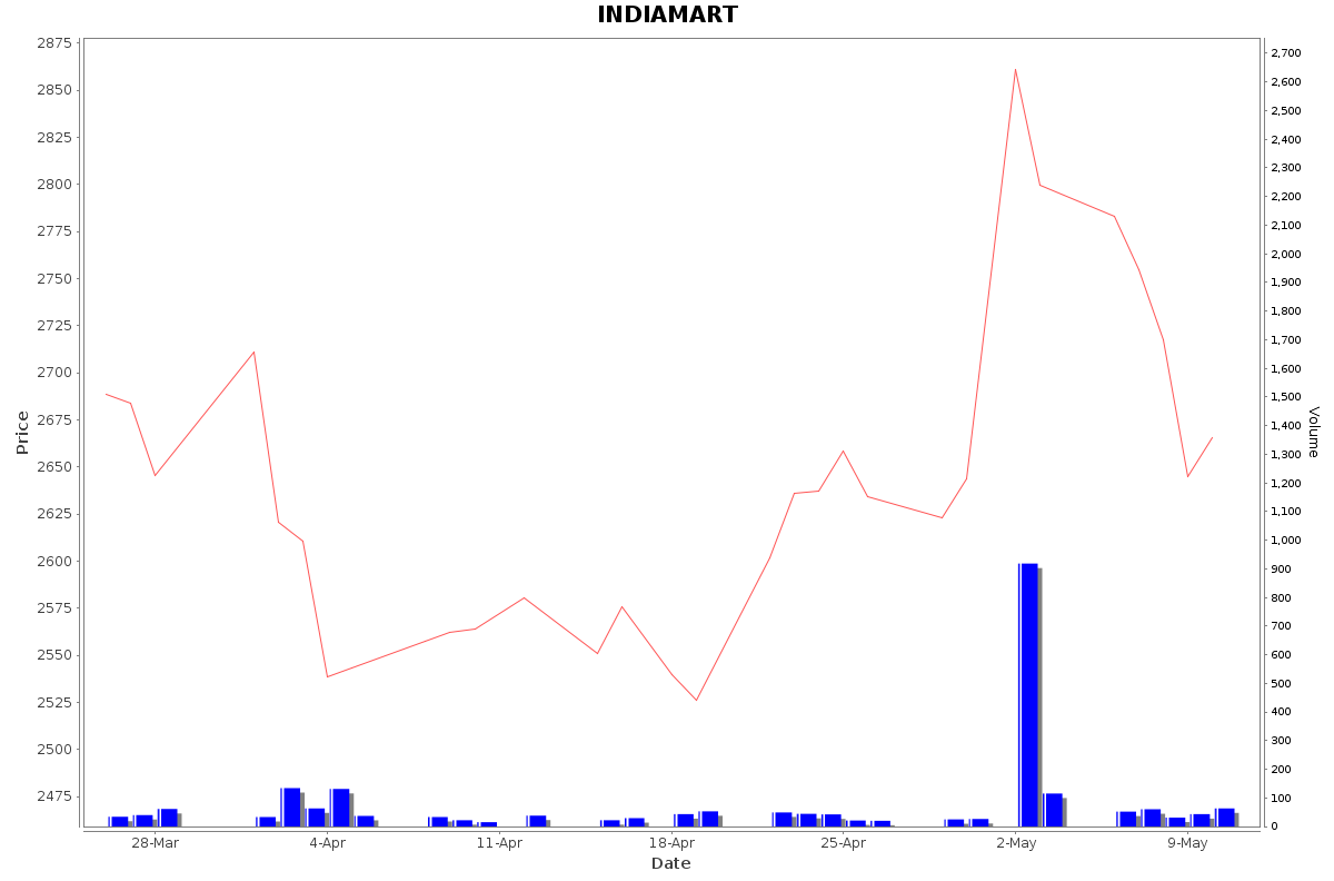 INDIAMART Daily Price Chart NSE Today